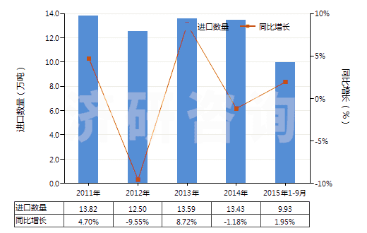 2011-2015年9月中國乙二醇或二甘醇的單丁醚(HS29094300)進(jìn)口量及增速統(tǒng)計